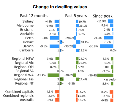 dwelling values change